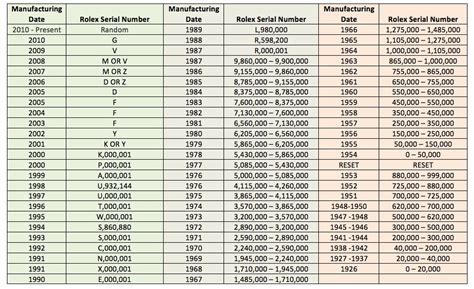 rolex serial year chart|rolex serial number by year.